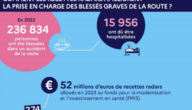 Recettes radars et amélioration de la prise en charge blessés graves sur la route